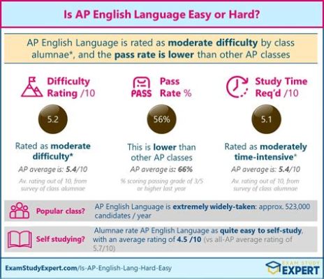 is ap english language and composition hard